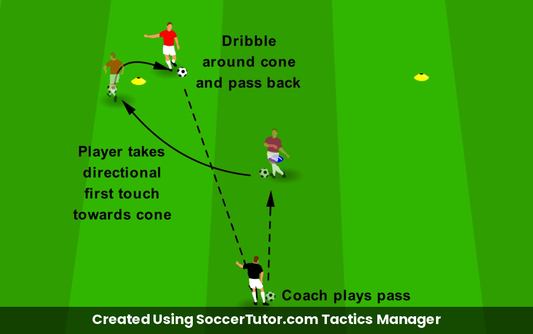Directional First Touch drill diagram. Created Using SoccerTutor.com Tactics Manager