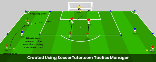 Dribble to Cross drill diagram. Created Using SoccerTutor.com Tactics Manager