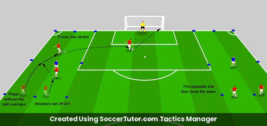 Dribbling to Cross Overlap & Deliver drill diagram. Created Using SoccerTutor.com Tactics Manager