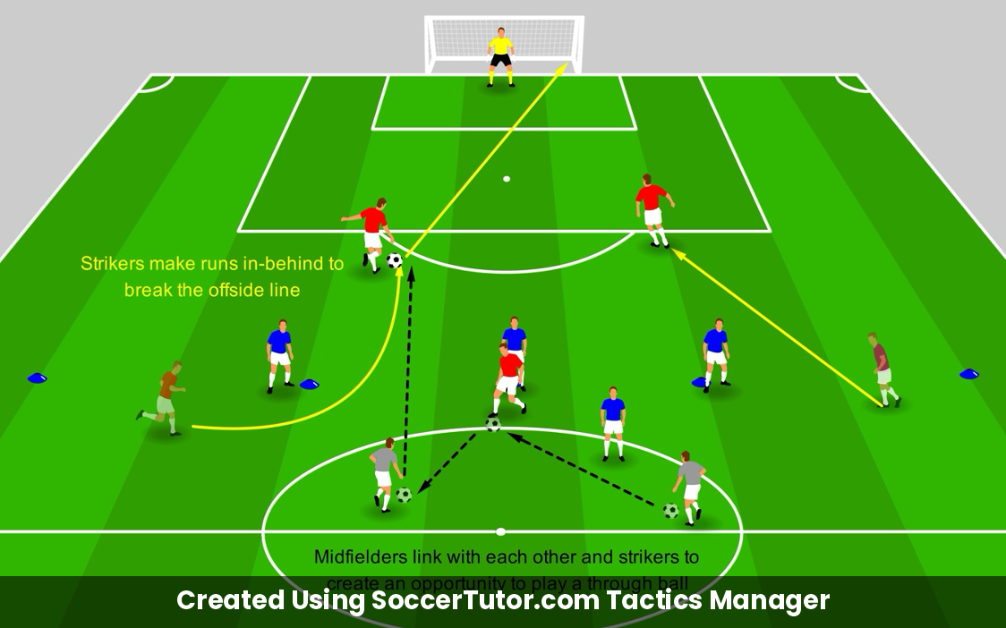Exploiting a High Defensive Line – Coach Notes