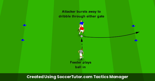 Feints and Speed Changes drill diagram. Created Using SoccerTutor.com Tactics Manager