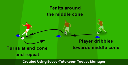 Feints & Direction Changes drill diagram. Created Using SoccerTutor.com Tactics Manager