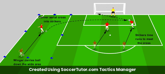 Finishing from Crosses Aerial Attack Practice drill diagram. Created Using SoccerTutor.com Tactics Manager