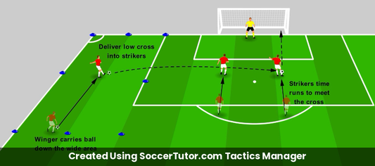 Finishing from Crosses Driven Delivery Practice drill diagram. Created Using SoccerTutor.com Tactics Manager