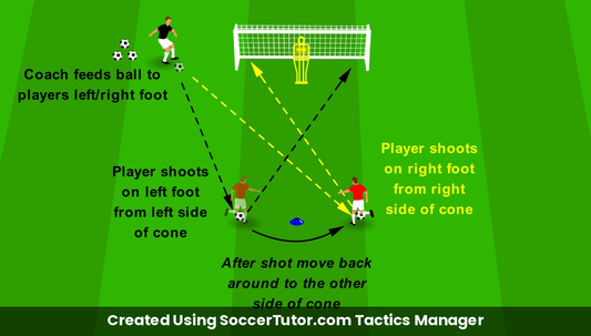 Finishing on Both Feet drill diagram. Created Using SoccerTutor.com Tactics Manager
