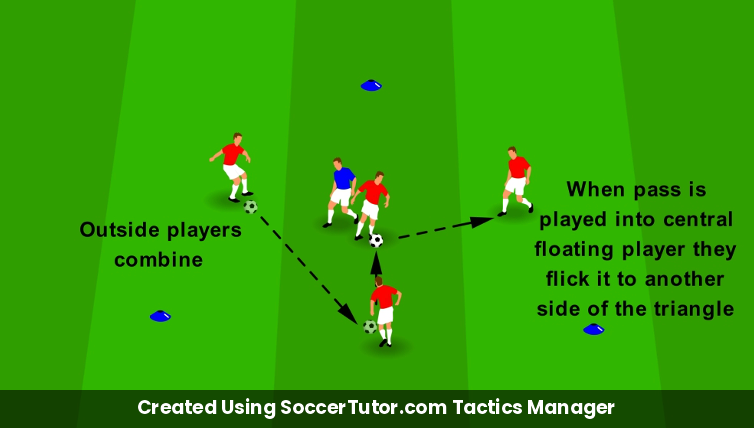 First Time Passes Under Pressure - Triangle Rondo – Coach Notes