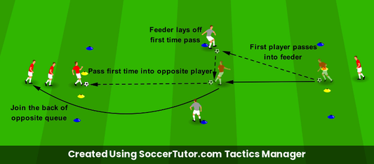First Time Passes Under Pressure Wall Pass Corridor drill diagram. Created Using SoccerTutor.com Tactics Manager