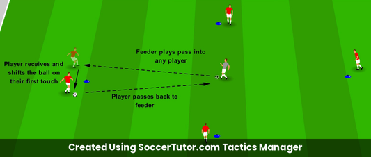 First Touch Directional First Touch drill diagram. Created Using SoccerTutor.com Tactics Manager