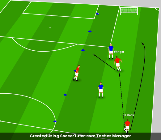 Fullback and Winger Rotations drill diagram. Created Using SoccerTutor.com Tactics Manager