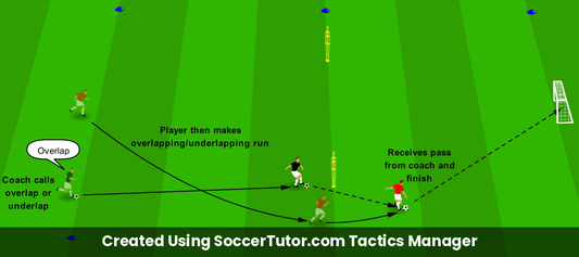Overlapping & Underlapping Runs drill diagram. Created Using SoccerTutor.com Tactics Manager