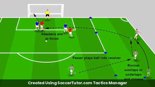 Overlapping drill diagram. Created Using SoccerTutor.com Tactics Manager