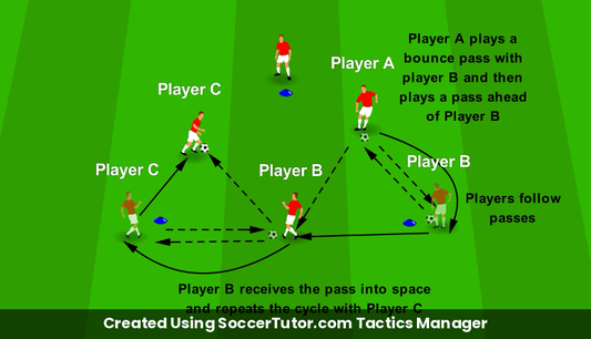 Pass into Space vs into Feet Dynamic Triangles drill diagram. Created Using SoccerTutor.com Tactics Manager
