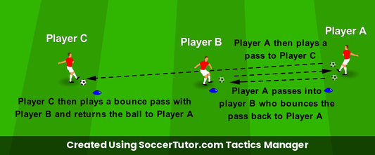 Passing Combinations Bounce Passing drill diagram. Created Using SoccerTutor.com Tactics Manager