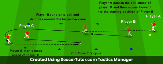 Passing into Space Run onto Passes drill diagram. Created Using SoccerTutor.com Tactics Manager