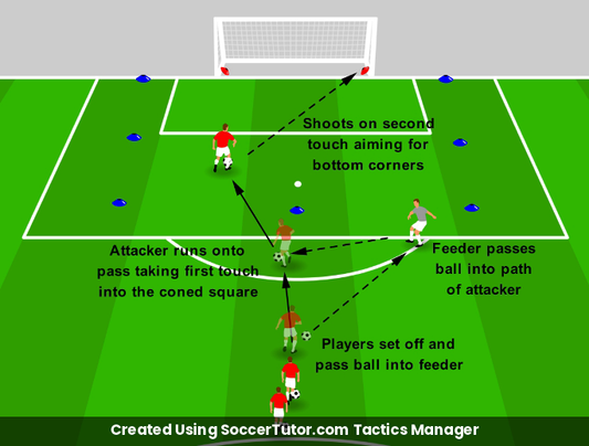 Penalty Box Finishing Bottom Corner Repetition drill diagram. Created Using SoccerTutor.com Tactics Manager