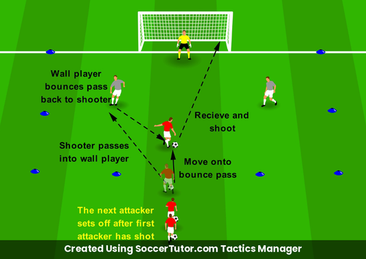 Penalty Box Finishing Bounce & Finish drill diagram. Created Using SoccerTutor.com Tactics Manager