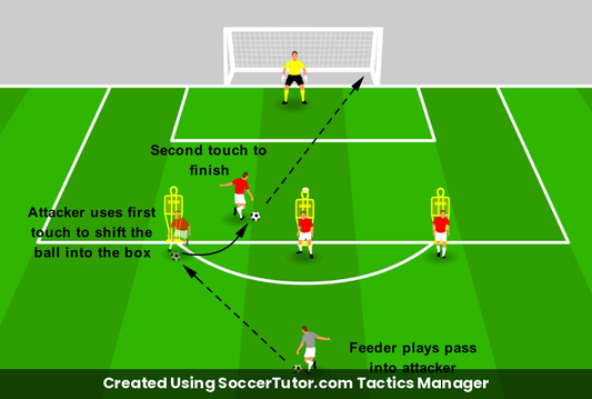 Penalty Box Finishing drill diagram. Created Using SoccerTutor.com Tactics Manager