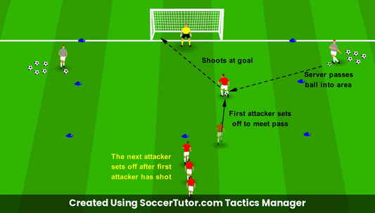 Penalty Box Finishing drill diagram. Created Using SoccerTutor.com Tactics Manager