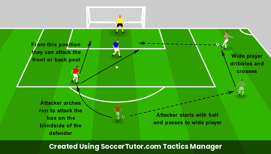 Penalty Box Movement Blindside Finish drill diagram. Created Using SoccerTutor.com Tactics Manager