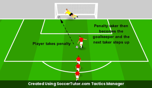 Penalty Practice drill diagram. Created Using SoccerTutor.com Tactics Manager