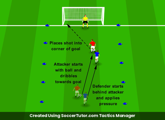 Placing Shots 1v1 Break & Finish drill diagram. Created Using SoccerTutor.com Tactics Manager