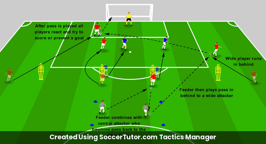 Playing in Behind Exploiting Wide Runs drill diagram. Created Using SoccerTutor.com Tactics Manager