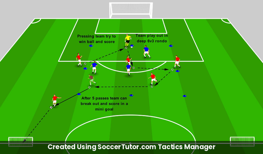 Playing Out from the Back Deep Zone Rondo drill diagram. Created Using SoccerTutor.com Tactics Manager
