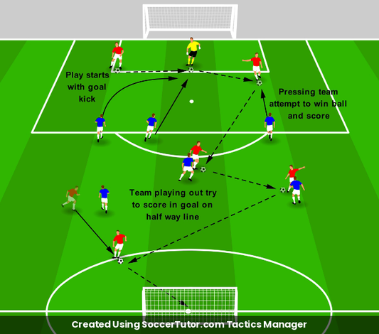 Playing Out from the Back drill diagram. Created Using SoccerTutor.com Tactics Manager