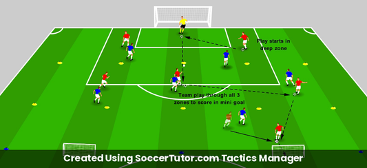 Playing Out from the Back drill diagram. Created Using SoccerTutor.com Tactics Manager