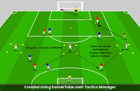 Playing Through Lines drill diagram. Created Using SoccerTutor.com Tactics Manager