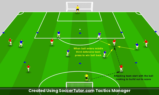 Pressing Shape drill diagram. Created Using SoccerTutor.com Tactics Manager