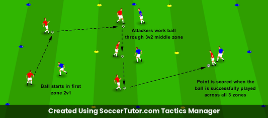 Pressing Through the Lines drill diagram. Created Using SoccerTutor.com Tactics Manager