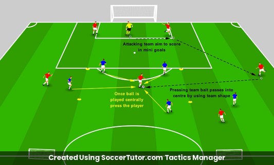 Pressing Traps drill diagram. Created Using SoccerTutor.com Tactics Manager