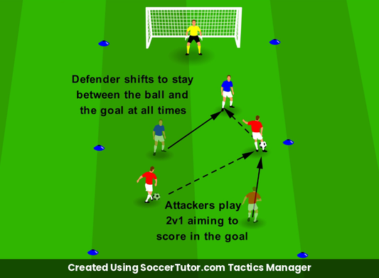 Protect the Goal Last Line Blocker drill diagram. Created Using SoccerTutor.com Tactics Manager