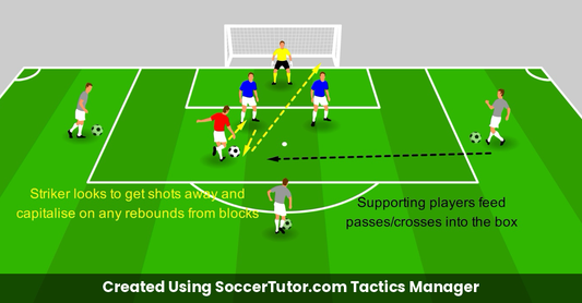 Reacting to Rebounds Inside the Box drill diagram. Created Using SoccerTutor.com Tactics Manager