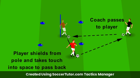 Receiving Under Pressure drill diagram. Created Using SoccerTutor.com Tactics Manager