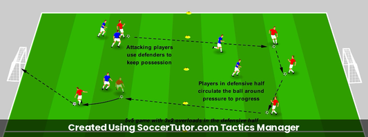 Recycling drill diagram. Created Using SoccerTutor.com Tactics Manager