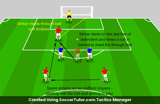 Running In-Behind Defences drill diagram. Created Using SoccerTutor.com Tactics Manager