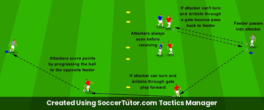 Scanning Blindside Turn Gates drill diagram. Created Using SoccerTutor.com Tactics Manager