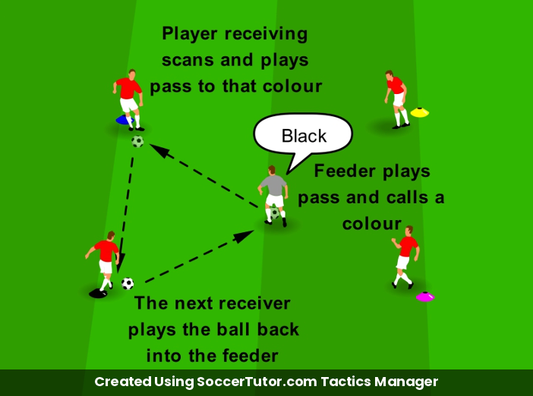 Scanning Colour Call Bounce drill diagram. Created Using SoccerTutor.com Tactics Manager