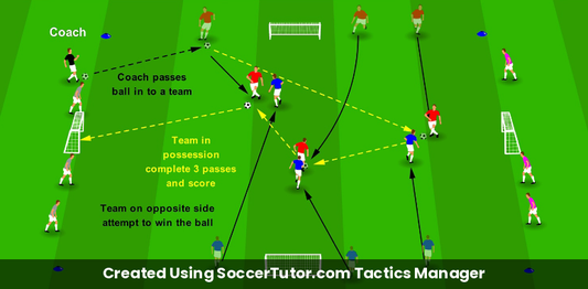 Scanning & Decision Making drill diagram. Created Using SoccerTutor.com Tactics Manager