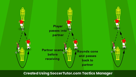 Scanning Mannequin Turn & Play drill diagram. Created Using SoccerTutor.com Tactics Manager