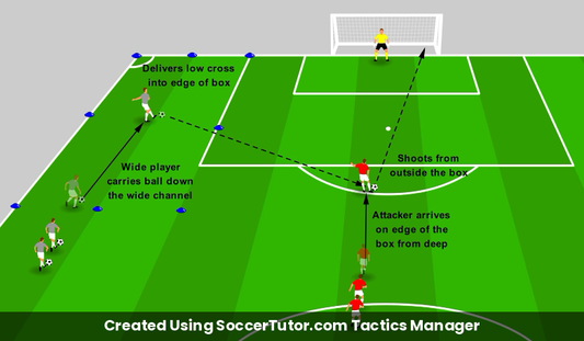 Shooting from Outside the Box Cut Back to Shoot drill diagram. Created Using SoccerTutor.com Tactics Manager