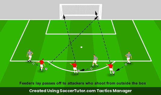 Shooting from Outside the Box Lay Off & Strike drill diagram. Created Using SoccerTutor.com Tactics Manager