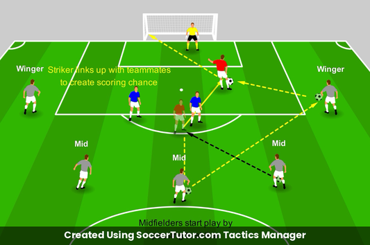 Single-Striker System Build Up drill diagram. Created Using SoccerTutor.com Tactics Manager