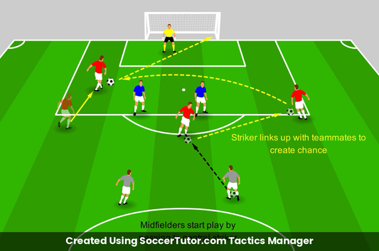 Striker Link-Up & Combination drill diagram. Created Using SoccerTutor.com Tactics Manager