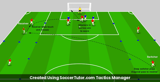 Switching Play drill diagram. Created Using SoccerTutor.com Tactics Manager