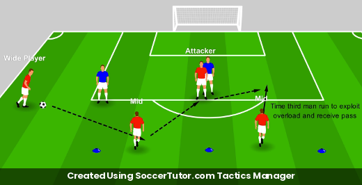 Third Man Runs to Create Overloads drill diagram. Created Using SoccerTutor.com Tactics Manager