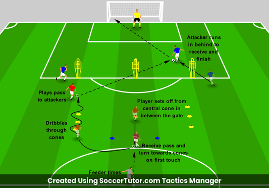 Tight Dribbling into Line-Breaking Pass drill diagram. Created Using SoccerTutor.com Tactics Manager