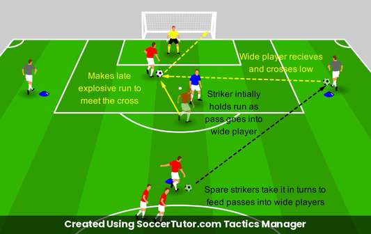 Timing Runs into the Box drill diagram. Created Using SoccerTutor.com Tactics Manager